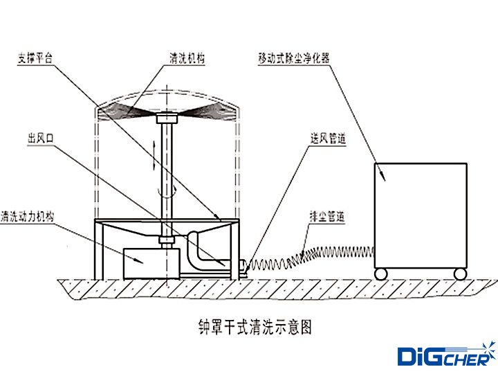 多晶矽還原爐鍾罩幹式清理係統(tǒng)示意圖