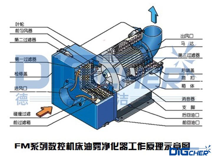 FM係（xì）列數控機床油霧淨化器工作原理示意圖（tú）