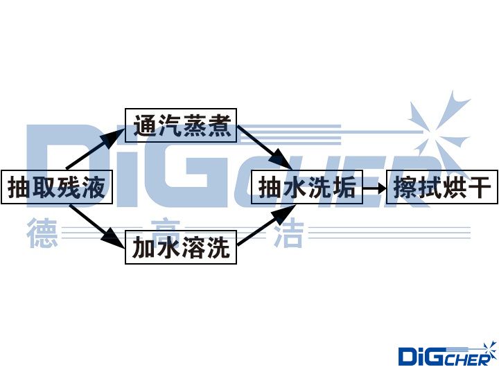 常用的清洗工(gōng)藝流程