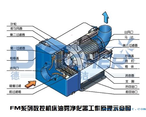 FM係列數控機床油霧淨（jìng）化器工（gōng）作原理示意圖