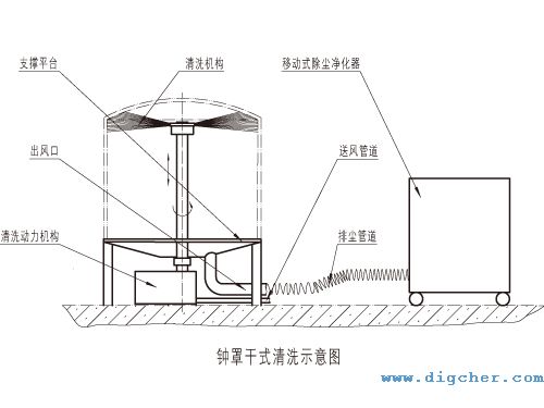 鍾罩幹式(shì)清掃示意圖