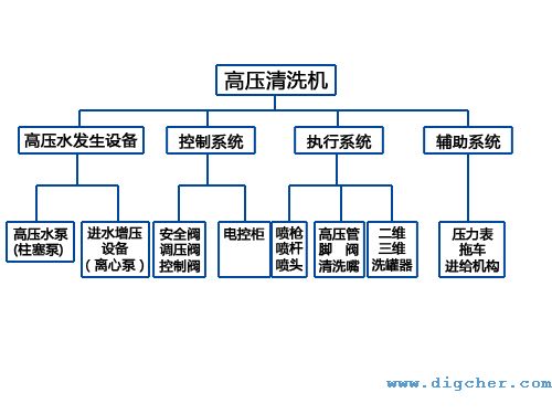 高壓清（qīng）洗機結構圖
