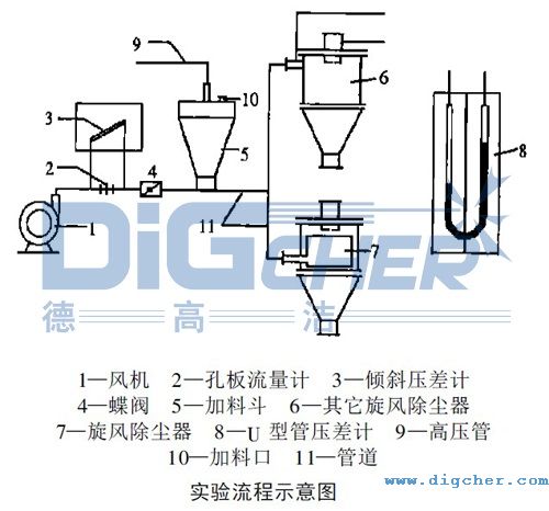 FD係列組合式除塵器實驗流程示意（yì）圖