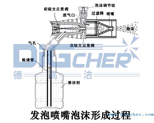發泡噴嘴泡（pào）沫形成過程