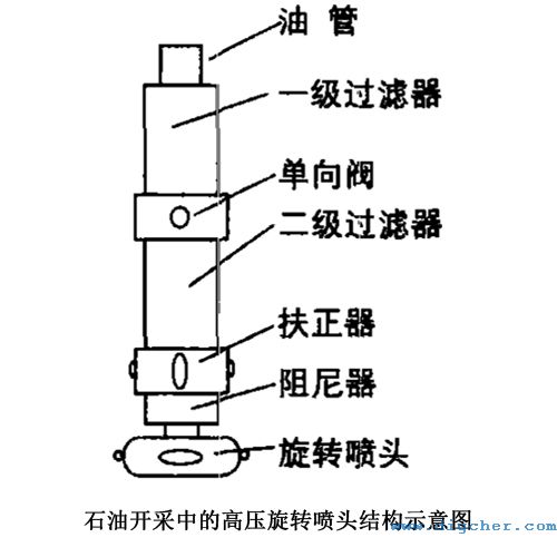 石（shí）油開采中的高壓旋（xuán）轉噴頭結構示意圖（tú）