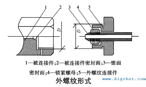 高壓膠管（guǎn）外螺紋形式示意圖