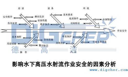 影響水下高壓水射流作（zuò）業（yè）安全的因（yīn）素分析