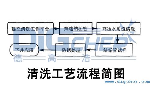 高壓水射（shè）流油井（jǐng）結（jié）垢管清洗工藝流程（chéng）