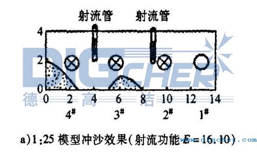 兩管沖（chòng）沙效果示意（yì）圖