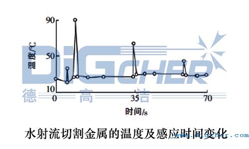 水射(shè)流切割金屬的溫度及感應(yīng)時間變化