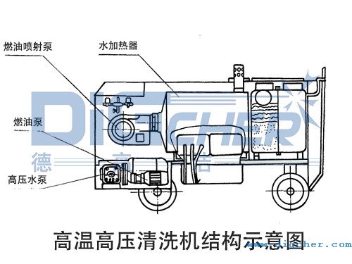 高溫高壓清洗機結構(gòu)示意圖