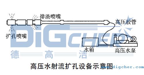 高壓(yā)水射流擴孔設備示意圖(tú)