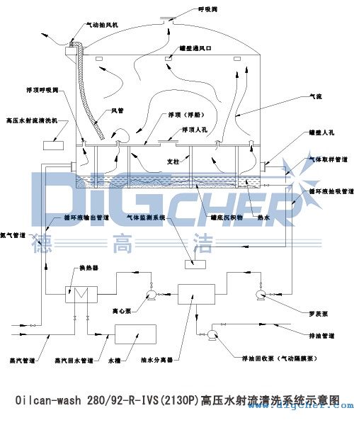 Oilcan-wash 280-92-R-IVS(2130P)高壓水射流清洗(xǐ)係統(tǒng)示意圖