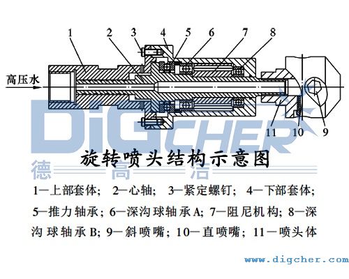 高（gāo）壓水射流旋轉噴頭（tóu）結構示（shì）意圖