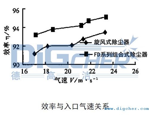 FD組合（hé）式除塵器效率與入口氣速關係