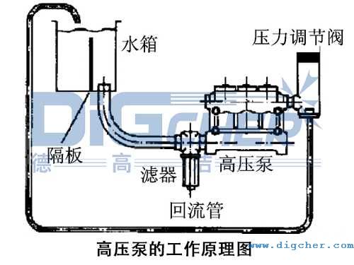 高壓泵的工作原(yuán)理圖