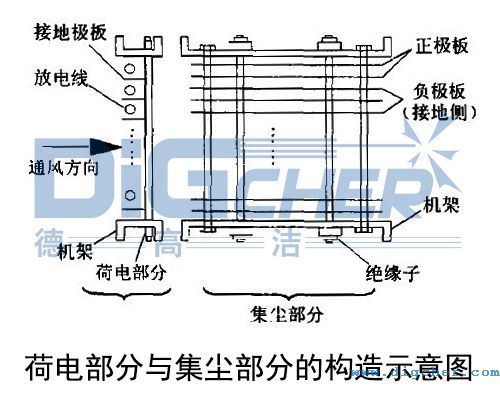 荷（hé）電部分與（yǔ）集塵部分的構造示意圖