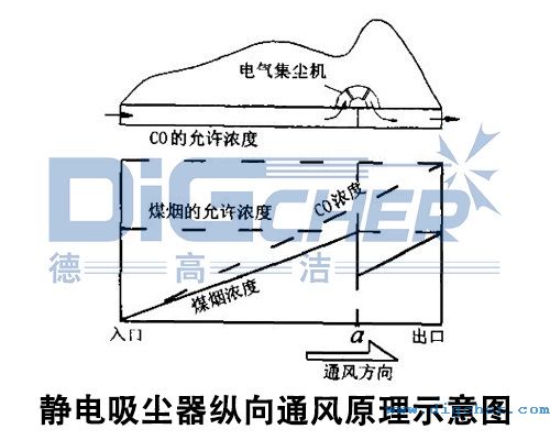 靜（jìng）電吸（xī）塵（chén）器縱向通（tōng）風原理示意（yì）圖
