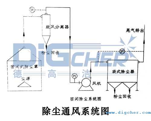 除塵通風係統（tǒng）圖