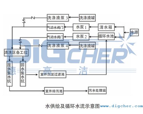 水供給及循環水（shuǐ）流示意圖