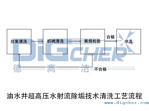 油水井超高壓水射流除垢技術清洗工藝(yì)流程