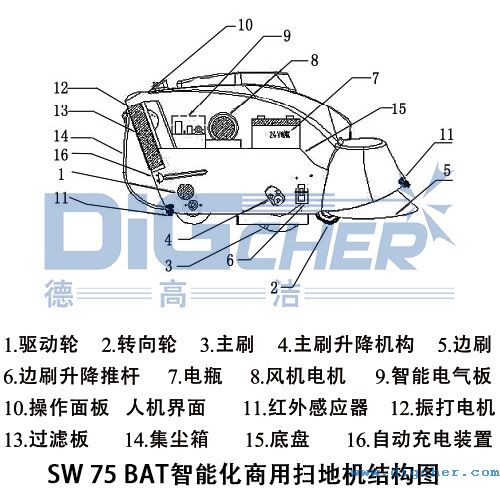 SW 75 BAT智能（néng）化（huà）商用掃地機結構圖 