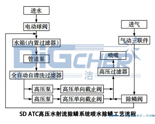 SD ATC高壓水射流（liú）除（chú）鱗係統噴水除磷工藝流程示意圖