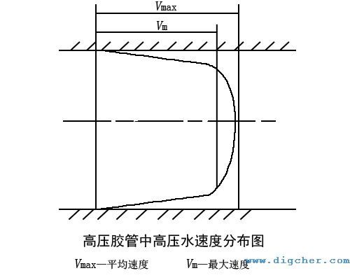 高壓清洗（xǐ）機高壓（yā）膠管（guǎn）中高壓水速度分布圖