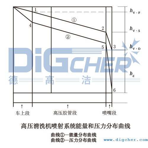高壓清洗（xǐ）機（jī）噴射係統能量和壓力分布曲線