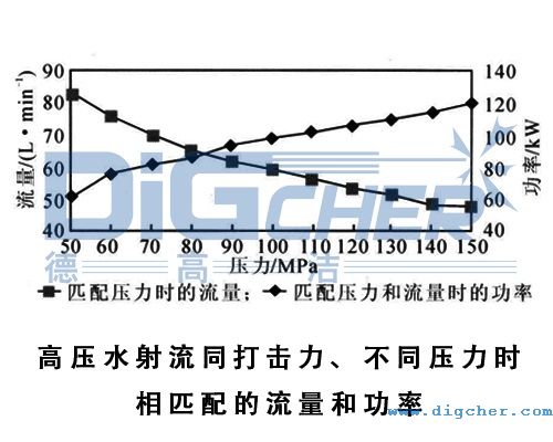 高壓水（shuǐ）射流（liú）同打（dǎ）擊力、不（bú）同壓力時相匹配的流（liú）量和（hé）功率