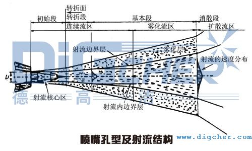 噴嘴孔型(xíng)及射流結構