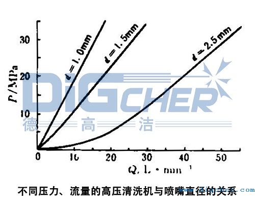 不同壓力、流量的高壓(yā)清洗機與(yǔ)噴嘴直徑的關係