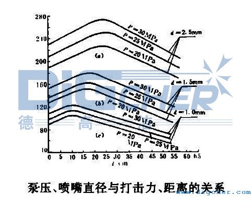 泵壓、噴嘴直徑與(yǔ)打擊力(lì)、距離的關係