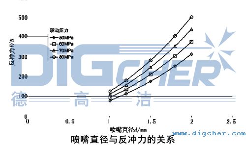 噴嘴直（zhí）徑與反衝力的關係