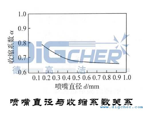 噴嘴直徑與收縮（suō）係數關係