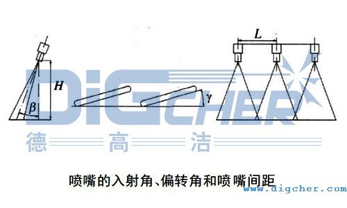 噴嘴（zuǐ）的入射角β、噴（pēn）嘴的偏轉角γ以及噴嘴間距L
