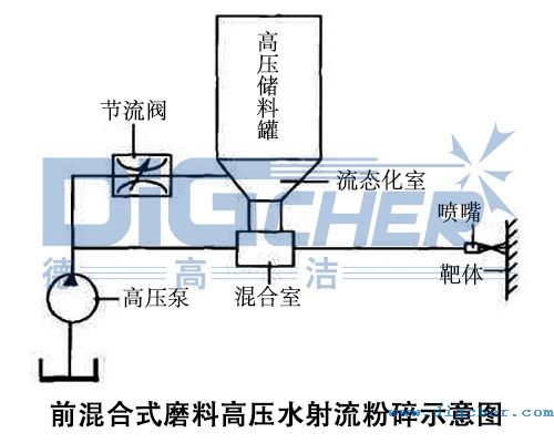 前（qián）混合（hé）式磨料高（gāo）壓水射流粉碎示意圖