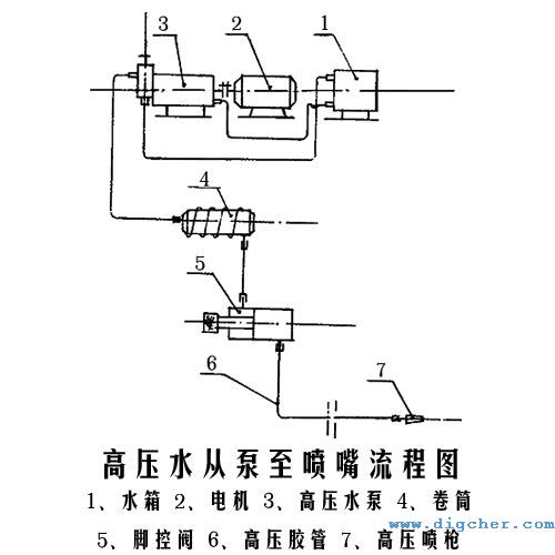 高（gāo）壓（yā）水（shuǐ）從泵至噴嘴流程圖