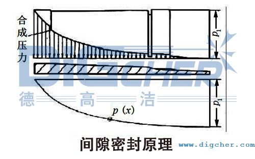 間隙（xì）密封原理