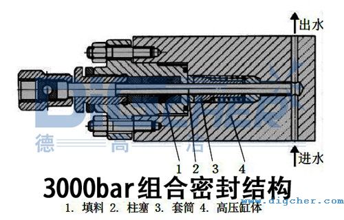 3000bar組（zǔ）合密封結構